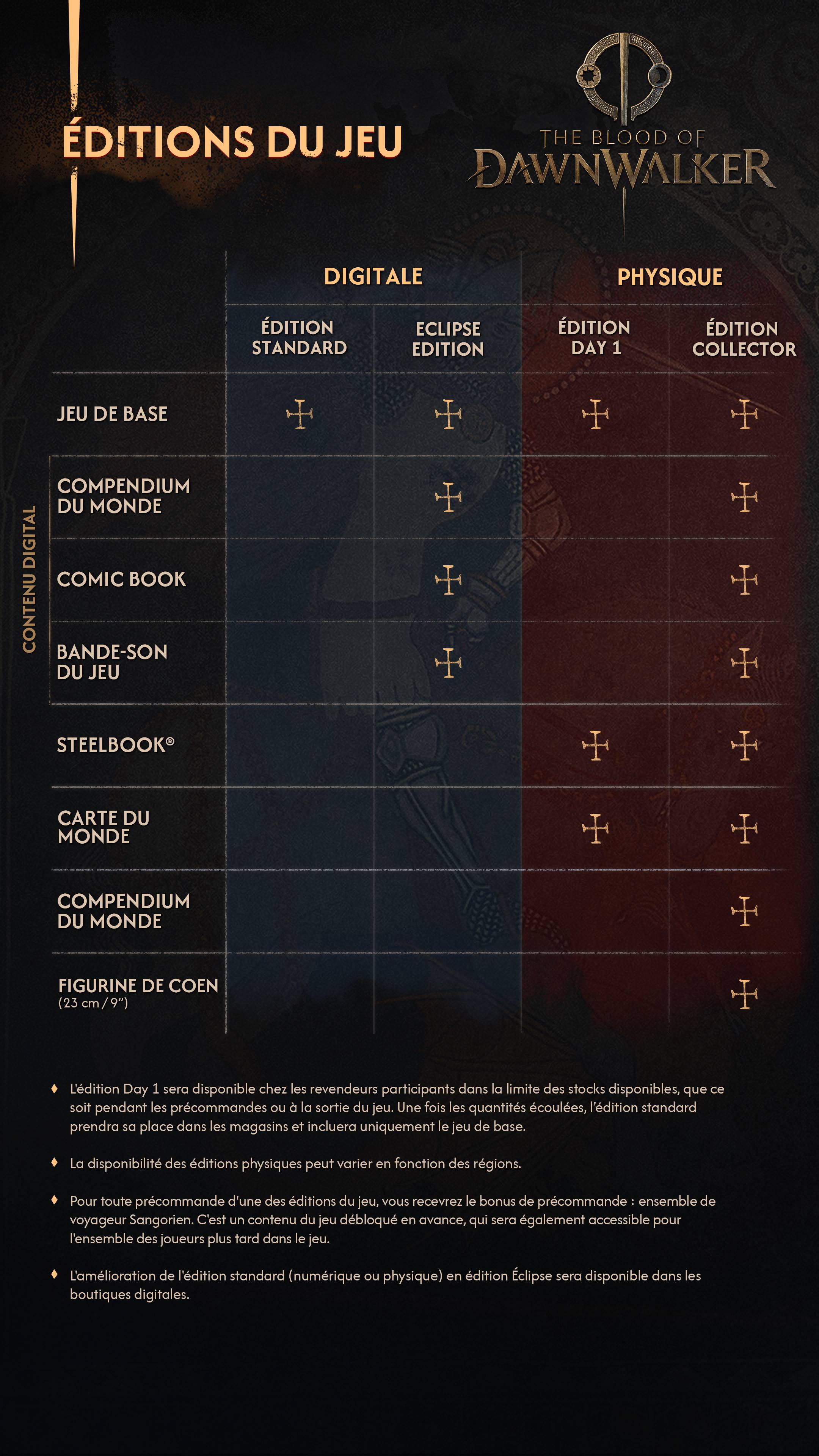 The Blood of Dawnwalker game editions comparison chart showing Standard, Eclipse, Day 1 and Collector's Edition content