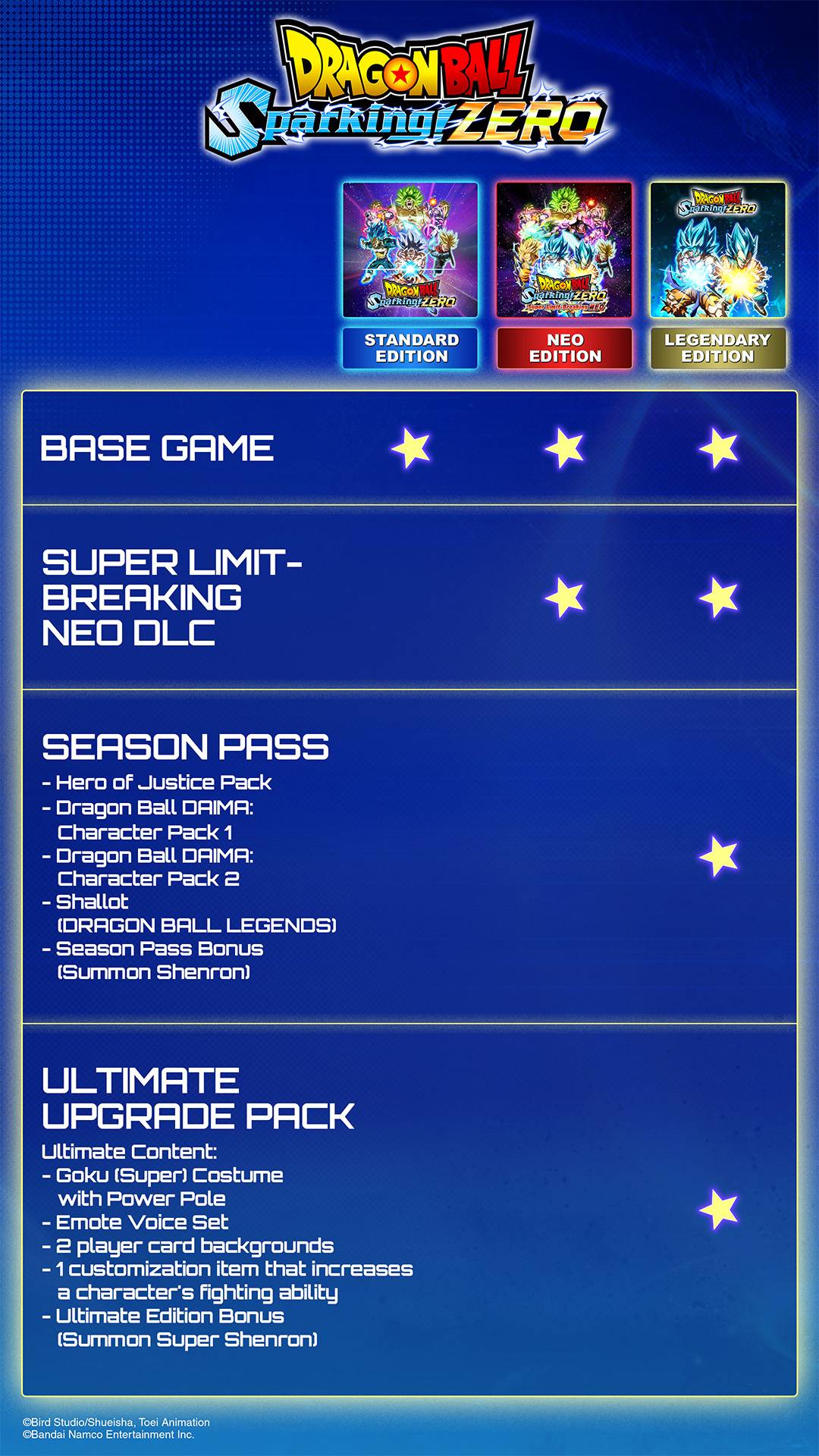 Dragon Ball Sparking! Zero edition comparison chart showing Standard, Neo, and Legendary bundles