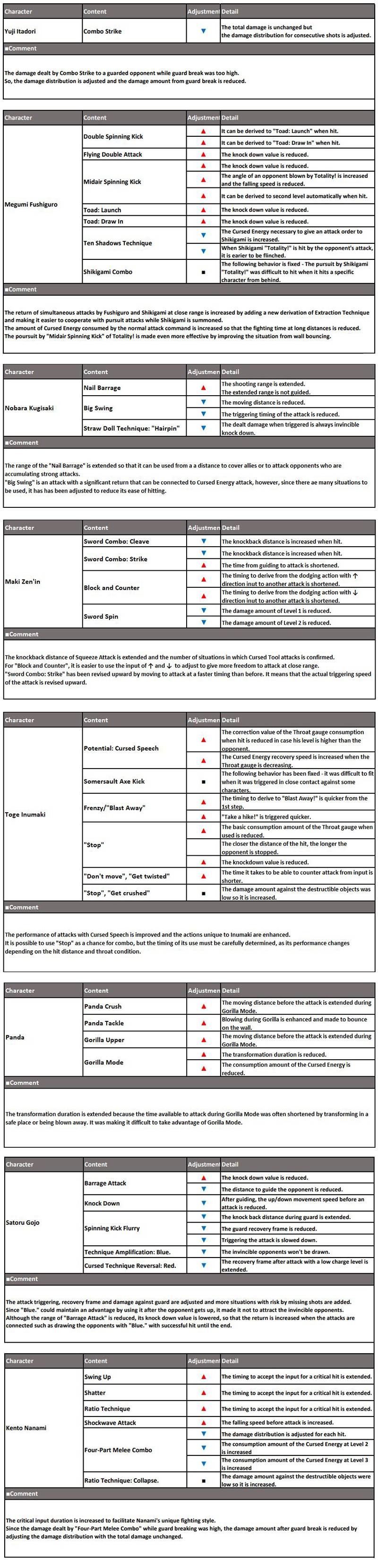 jujutsu kaisen cursed clash patch notes for battle balance adjustments