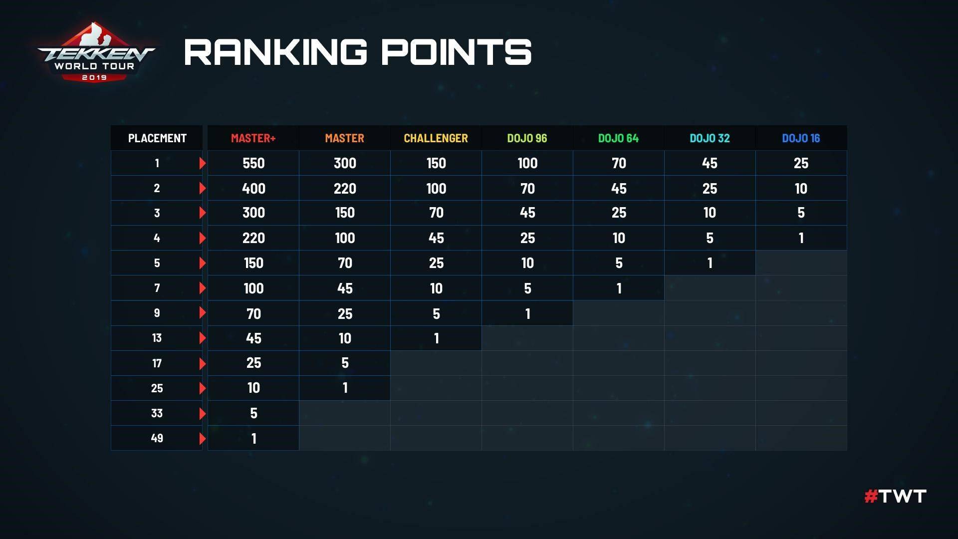 Tekken World Tour Ranking Points