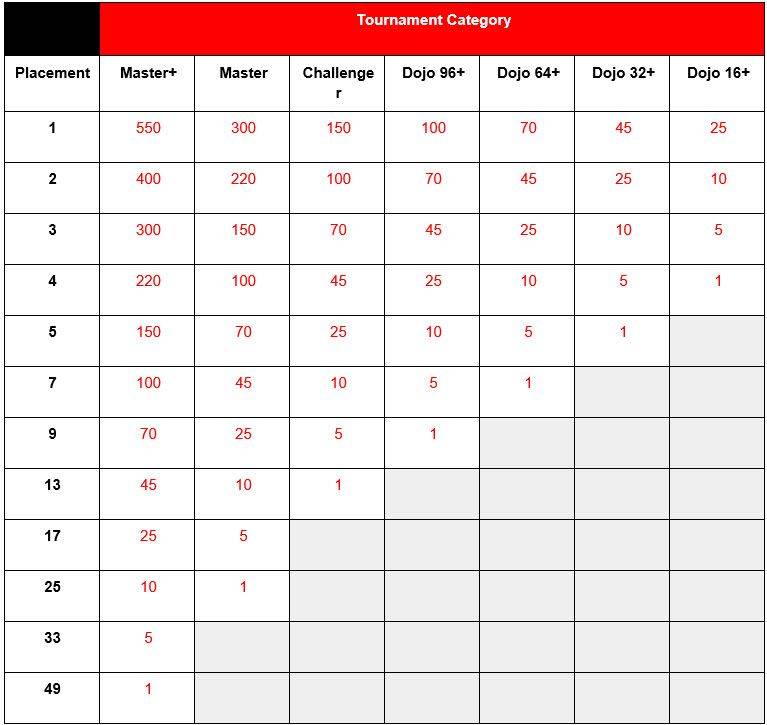 twt tournament categories
