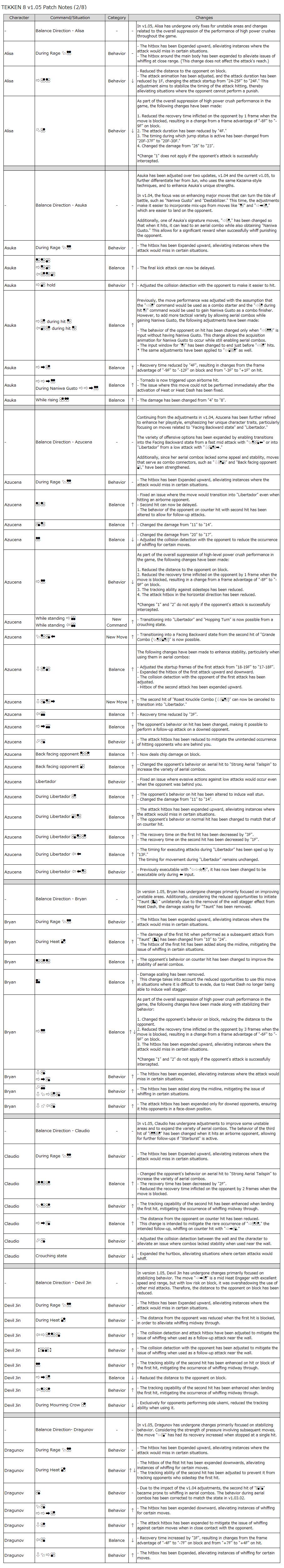 tekken 8 patch notes 1.05.00