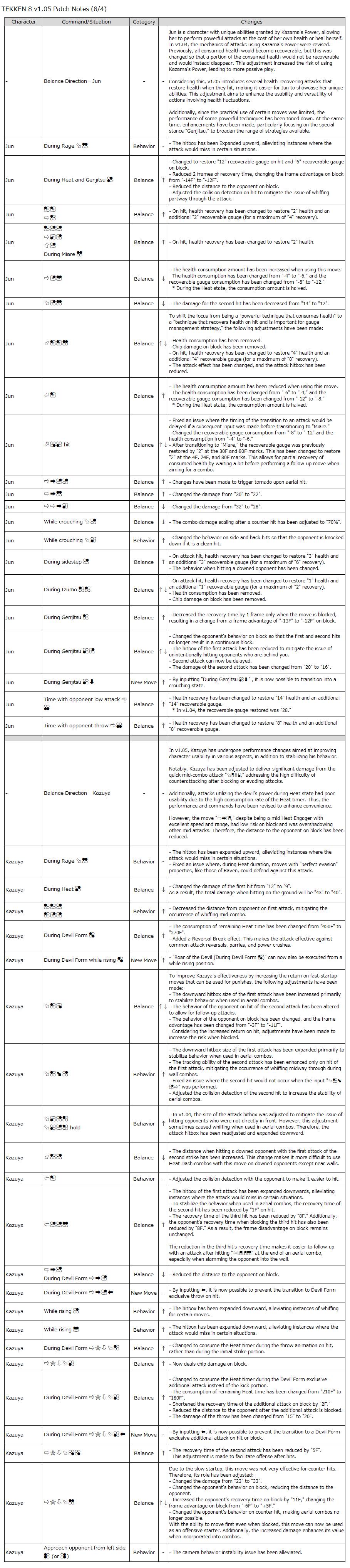 tekken 8 patch notes 1.05.00