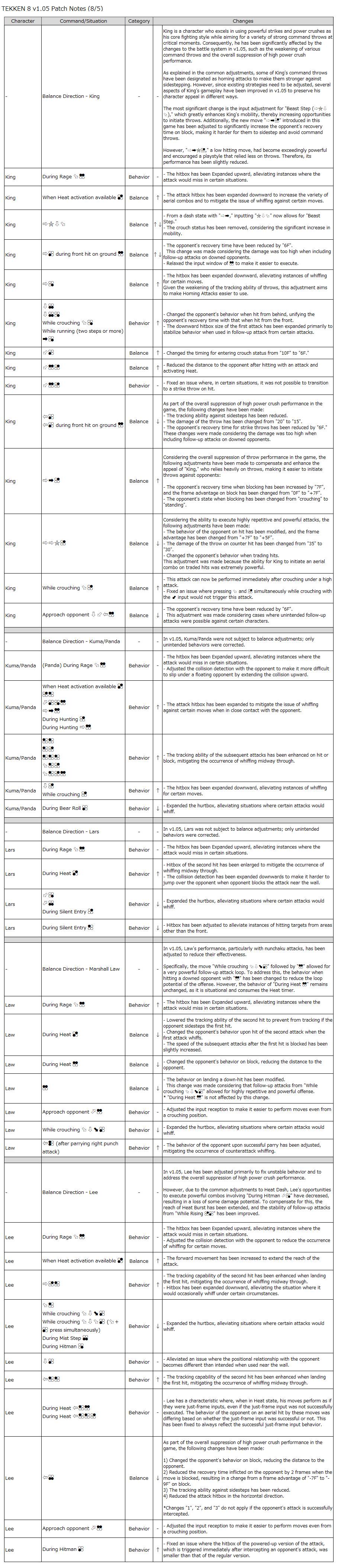tekken 8 patch notes 1.05.00