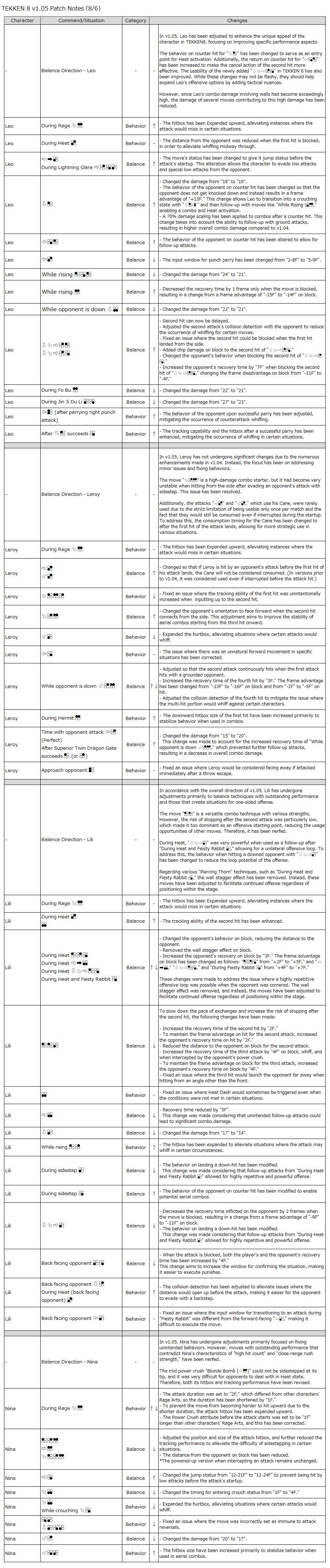 tekken 8 patch notes 1.05.00