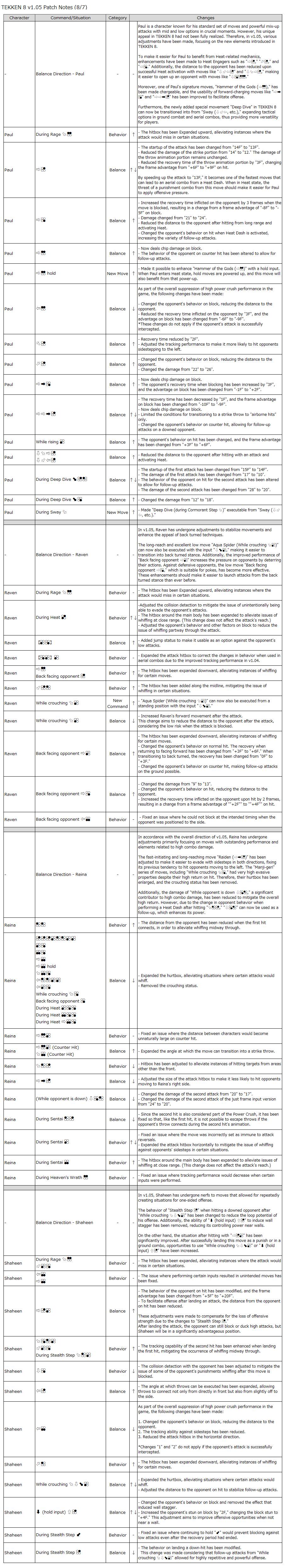 tekken 8 patch notes 1.05.00
