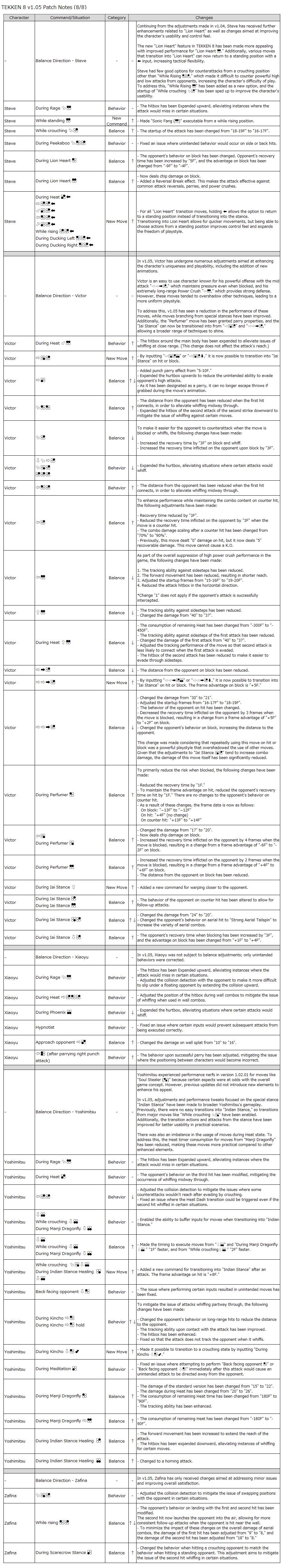 tekken 8 patch notes 1.05.00