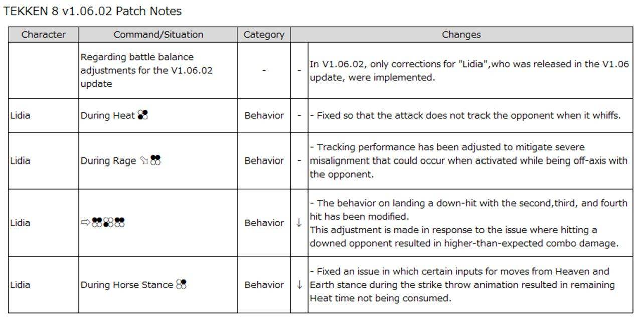 tekken 8 version 1.06.02 Patch Notes
