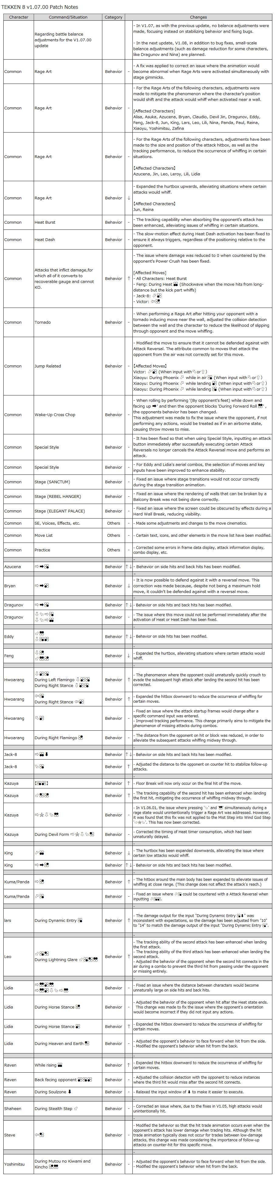 tekken 8 patch 107 notes